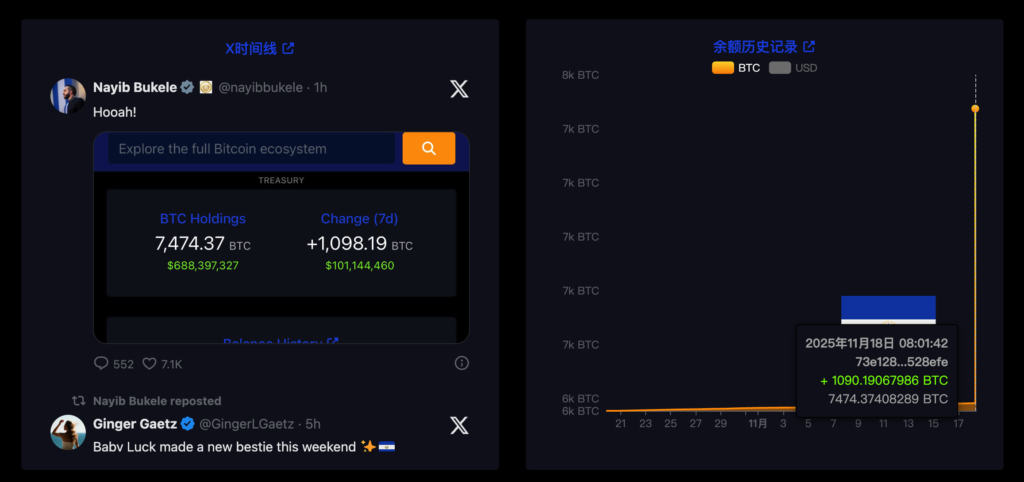 El Salvador spent $100 million to buy 1,090 Bitcoins, and the total holdings hit 7,500 Bitcoins BTC