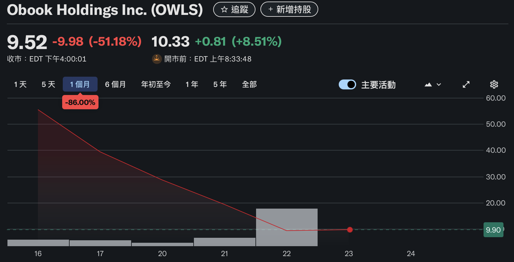 OBOOK, the parent company of OwlTing, fell below $10! The Nasdaq listed has given up 85% in one week