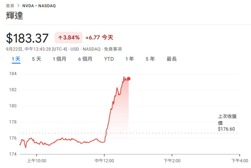 Breaking news! NVIDIA spends $100 billion to cooperate with OpenAI to build a 10GW AI data center, NVDA jumps 3.9%