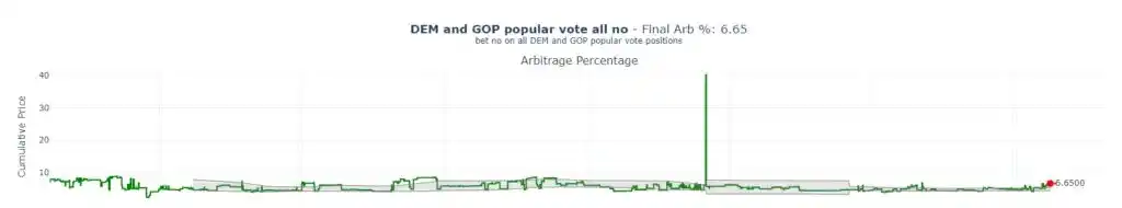How to achieve 40% annualized return through Polymarket arbitrage?